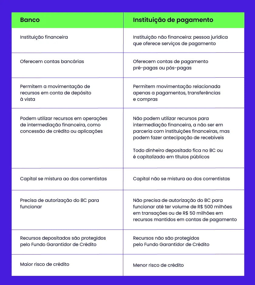 Instituição de pagamento vs Banco - tabela que mostra as principais diferenças entre os dois de forma resumida