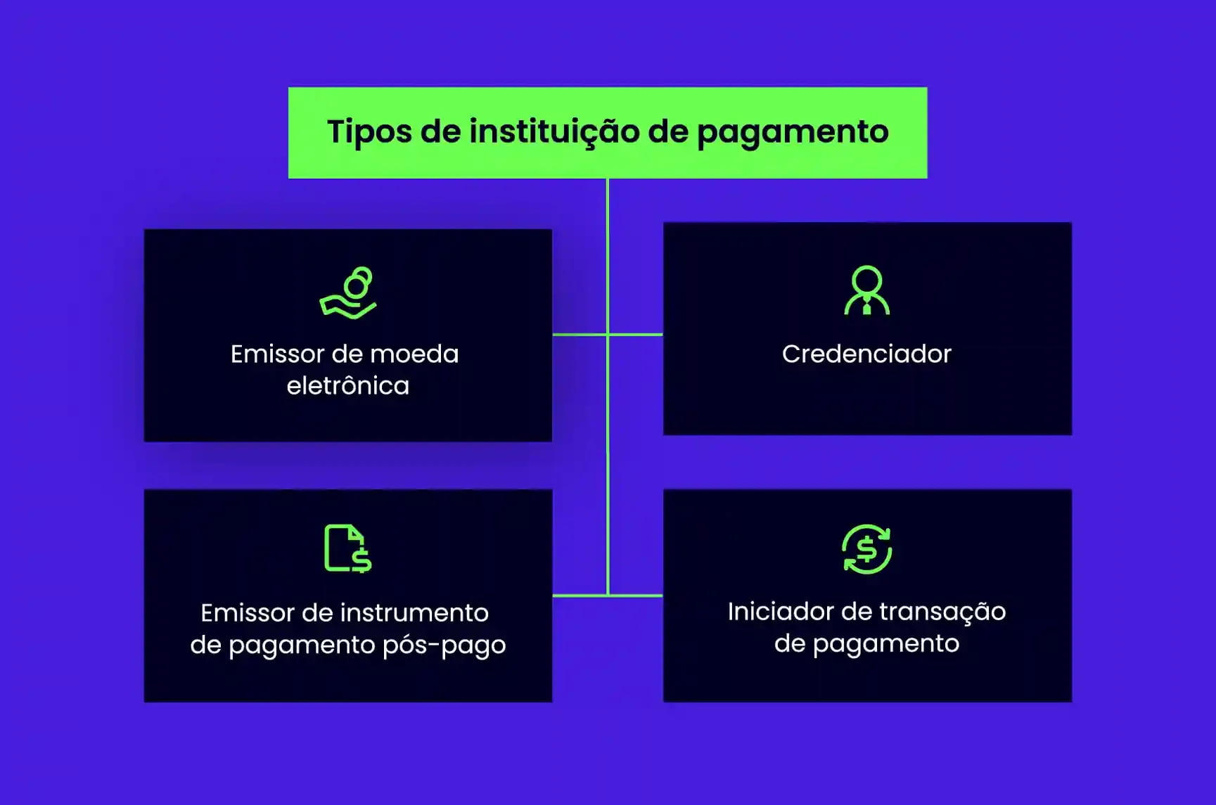 Imagem que mostra os Tipos de instituição de pagamento, que são: - Emissor de moeda eletrônica - Emissor de instrumento de pagamento pós-pago - Credenciador - Iniciador de transação de pagamento